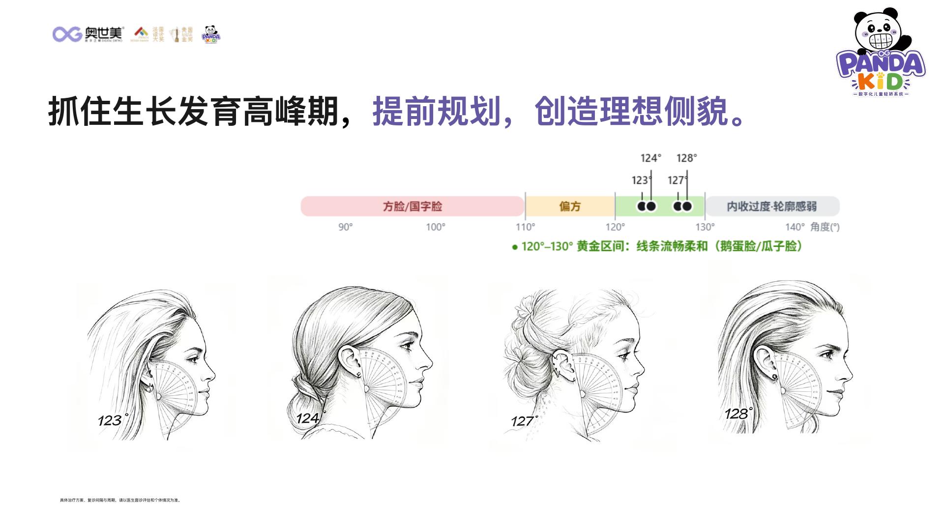 侧貌角度参考图，展示90至140度刻度与120至130度区间，供理解不同轮廓示意